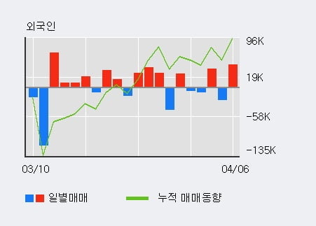 '코리아에프티' 10% 이상 상승, 주가 상승 흐름, 단기 이평선 정배열, 중기 이평선 역배열
