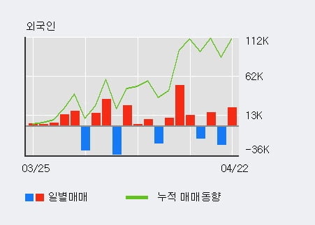 '아이티센' 10% 이상 상승, 전일 외국인 대량 순매수