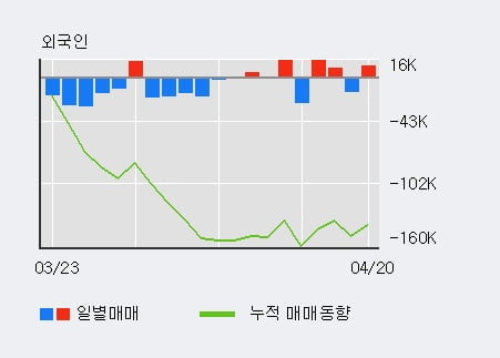 '아모그린텍' 10% 이상 상승, 주가 상승 중, 단기간 골든크로스 형성