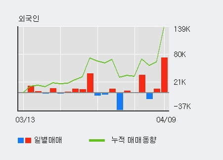 '디엔에이링크' 52주 신고가 경신, 전일 외국인 대량 순매수