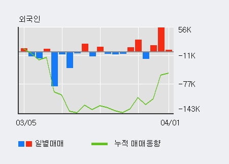 '대성산업' 5% 이상 상승, 주가 20일 이평선 상회, 단기·중기 이평선 역배열