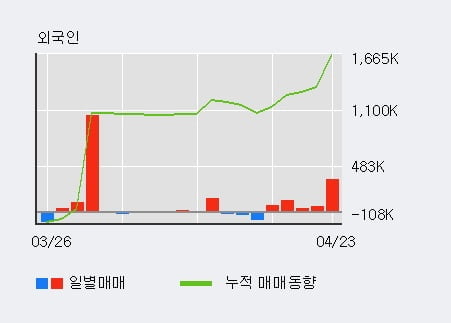 '알서포트' 10% 이상 상승, 단기·중기 이평선 정배열로 상승세