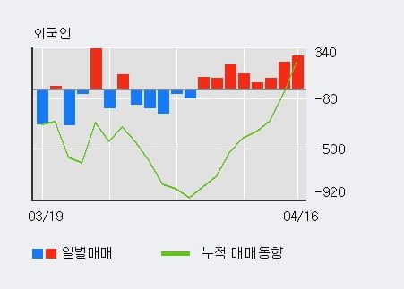 '시디즈' 5% 이상 상승, 외국인 8일 연속 순매수(1,152주)