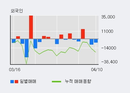 '코오롱플라스틱' 5% 이상 상승, 주가 상승 흐름, 단기 이평선 정배열, 중기 이평선 역배열