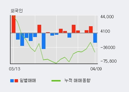 '서플러스글로벌' 10% 이상 상승, 기관 7일 연속 순매수(9.3만주)
