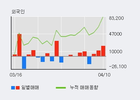 '녹십자엠에스' 10% 이상 상승, 전일 외국인 대량 순매수