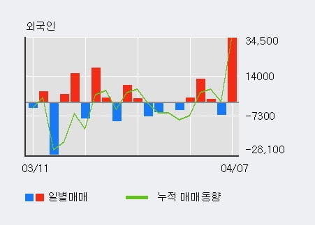 '녹십자랩셀' 52주 신고가 경신, 전일 외국인 대량 순매수