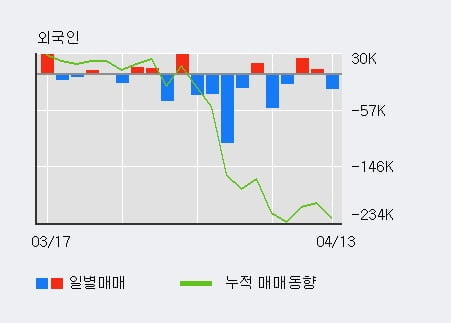 '코오롱머티리얼' 상한가↑ 도달, 주가 20일 이평선 상회, 단기·중기 이평선 역배열