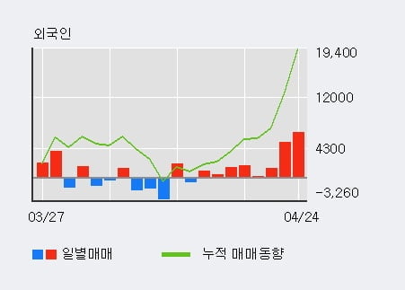 '삼양사' 5% 이상 상승, 주가 상승 중, 단기간 골든크로스 형성