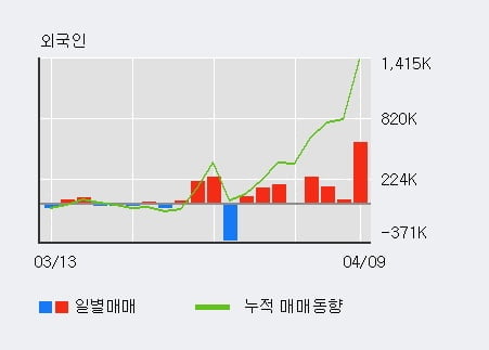 '인트로메딕' 10% 이상 상승, 단기·중기 이평선 정배열로 상승세