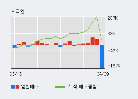 '나노스' 10% 이상 상승, 전일 외국인 대량 순매수