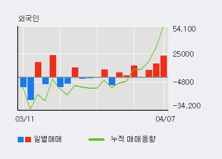 '옵티팜' 10% 이상 상승, 전일 외국인 대량 순매수