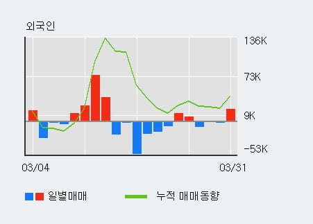 '제로투세븐' 10% 이상 상승, 전일 외국인 대량 순매수