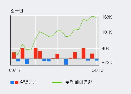 '애경유화' 5% 이상 상승, 최근 5일간 외국인 대량 순매수