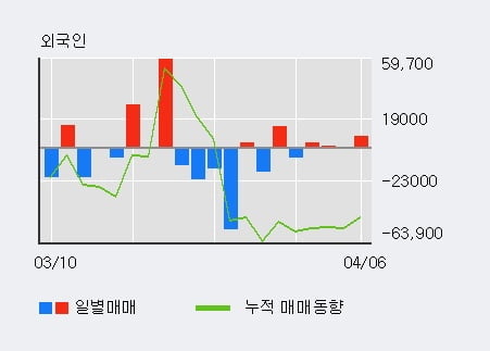 '하나머티리얼즈' 10% 이상 상승, 주가 상승 흐름, 단기 이평선 정배열, 중기 이평선 역배열