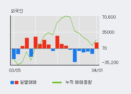 '나무가' 15% 이상 상승, 전일 외국인 대량 순매수