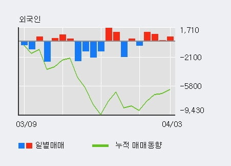 '쿠쿠홀딩스' 5% 이상 상승, 외국인 4일 연속 순매수(2,693주)