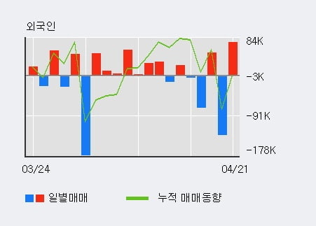 '고려시멘트' 10% 이상 상승, 전일 외국인 대량 순매수