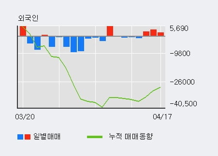 '휴메딕스' 10% 이상 상승, 외국인 3일 연속 순매수(8,138주)