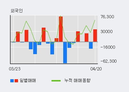 '비씨월드제약' 15% 이상 상승, 전일 외국인 대량 순매수