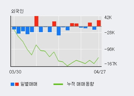 '서연이화' 5% 이상 상승, 전일 외국인 대량 순매수