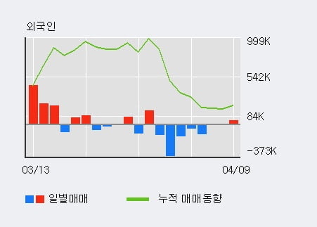 '드림시큐리티' 10% 이상 상승, 주가 20일 이평선 상회, 단기·중기 이평선 역배열