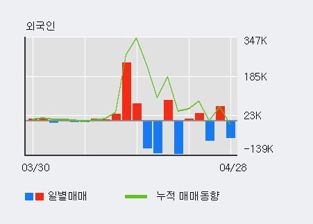 '휴마시스' 10% 이상 상승, 전일 외국인 대량 순매도