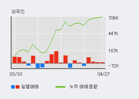 '바디텍메드' 52주 신고가 경신, 전일 외국인 대량 순매수