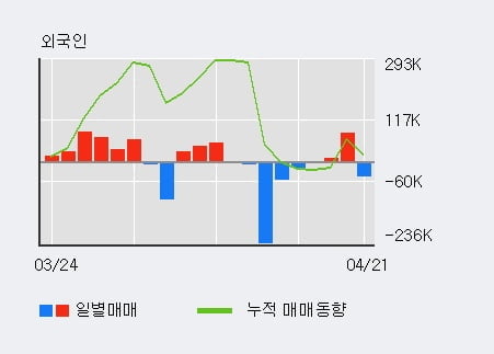 '셀바스헬스케어' 15% 이상 상승, 최근 3일간 외국인 대량 순매수