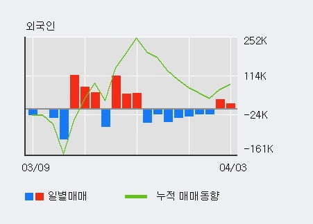 '썸에이지' 10% 이상 상승, 전일 외국인 대량 순매수