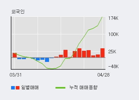 '한솔제지' 5% 이상 상승, 외국인 10일 연속 순매수(18.5만주)