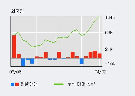 '경보제약' 5% 이상 상승, 주가 20일 이평선 상회, 단기·중기 이평선 역배열