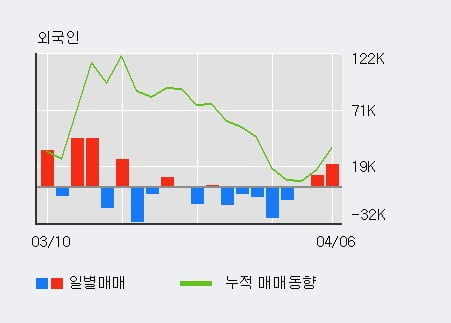 '엔에스' 10% 이상 상승, 전일 외국인 대량 순매수