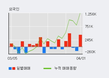 '코디엠' 10% 이상 상승, 전일 외국인 대량 순매수