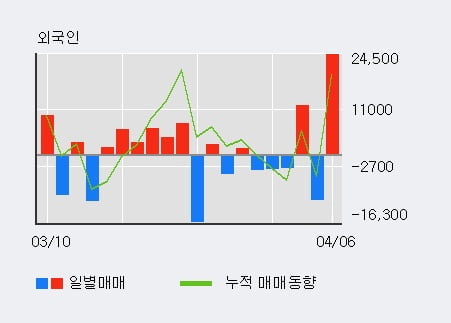 '신테카바이오' 10% 이상 상승, 주가 상승 흐름, 단기 이평선 정배열, 중기 이평선 역배열