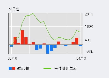 '이엑스티' 10% 이상 상승, 주가 상승 중, 단기간 골든크로스 형성