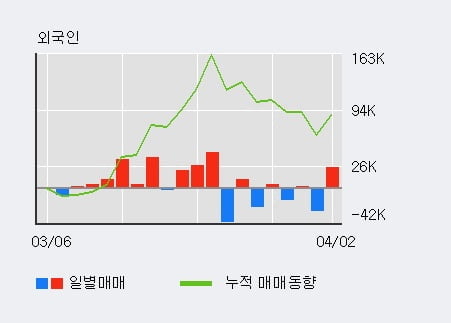 'JW생명과학' 5% 이상 상승, 전일 기관 대량 순매수