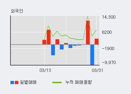 '플레이디' 10% 이상 상승, 기관 3일 연속 순매수(3.6만주)