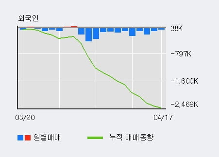 '두산밥캣' 5% 이상 상승, 전일 기관 대량 순매수