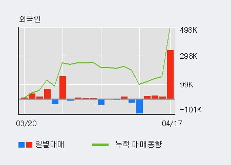 'EDGC' 10% 이상 상승, 전일 외국인 대량 순매수