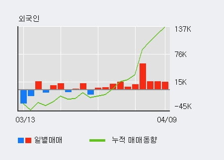 '아스타' 10% 이상 상승, 전일 외국인 대량 순매수