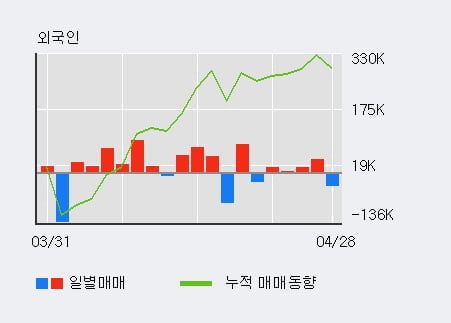 '모비스' 10% 이상 상승, 단기·중기 이평선 정배열로 상승세