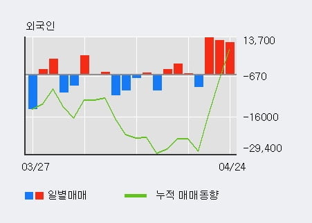 '펌텍코리아' 10% 이상 상승, 외국인, 기관 각각 3일 연속 순매수, 4일 연속 순매도