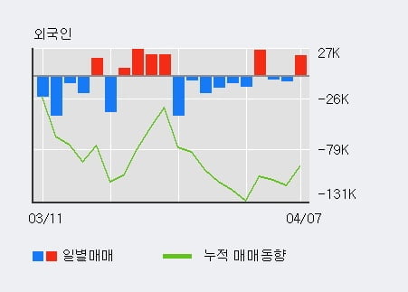 '세화피앤씨' 10% 이상 상승, 전일 외국인 대량 순매수