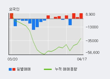 '케이피에스' 52주 신고가 경신, 외국인 3일 연속 순매수(2.0만주)