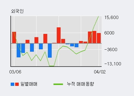 '이더블유케이' 10% 이상 상승, 외국인 5일 연속 순매수(2.2만주)