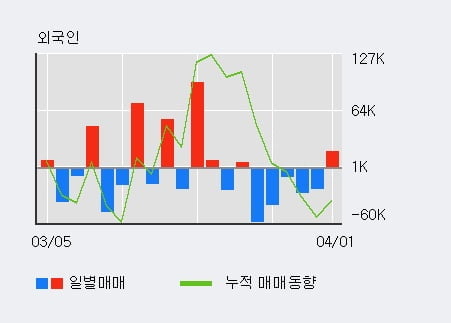 '덕우전자' 10% 이상 상승, 전일 외국인 대량 순매수