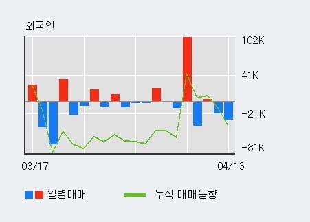 '디알젬' 15% 이상 상승, 전일 외국인 대량 순매수