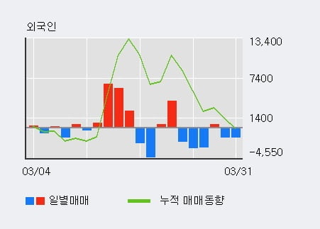 '크라운제과' 5% 이상 상승, 기관 4일 연속 순매수(2.0만주)