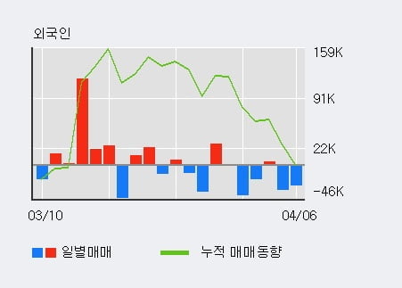 '현대건설기계' 5% 이상 상승, 전일 기관 대량 순매수